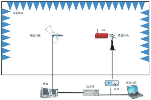 射頻輻射測(cè)試